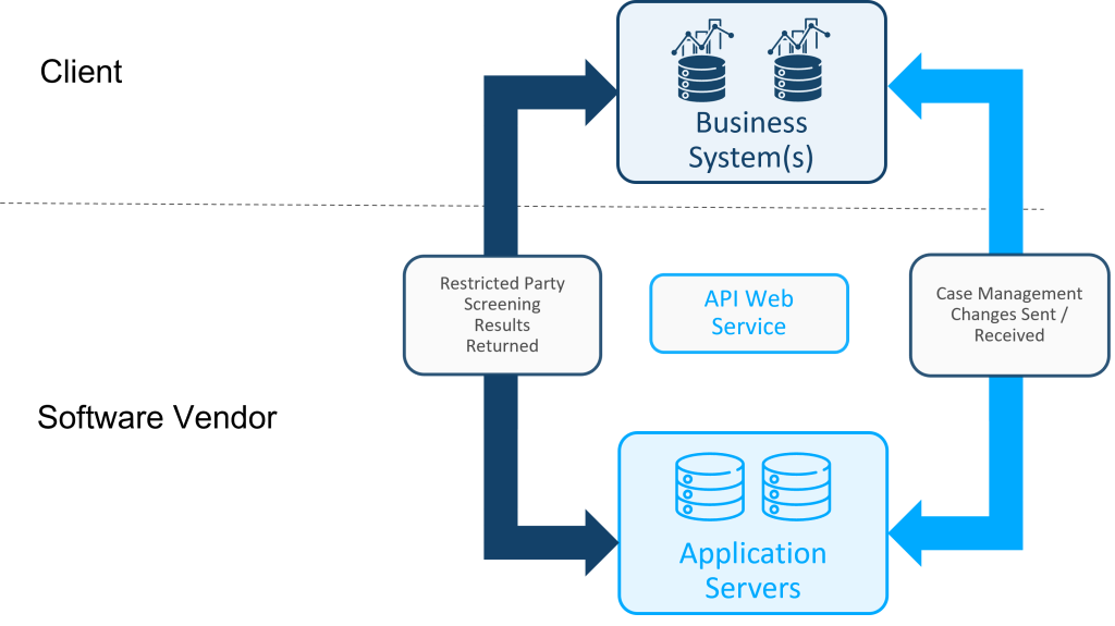 Démonstration de l'intégration du filtrage automatisée des parties non-autorisées de Descartes dans les systèmes d'entreprise via API Web Service.