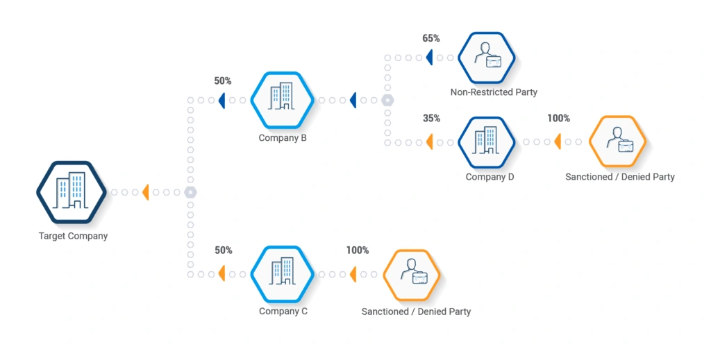 A multi-layered company ownership structure showing the complexities of complying with OFAC 50 rule