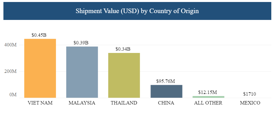 Graphique de l'application de la loi CBP UFLPA montrant le nombre total de cargaisons retenues par pays d'origine, le Vietnam et la Malaisie arrivant en tête au premier trimestre 2024.