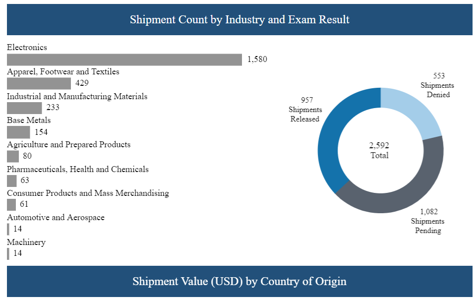 CBP UFLPA enforcement chart showing the total number of shipments detained by industry in Q1 2024 and the result after inspection. 