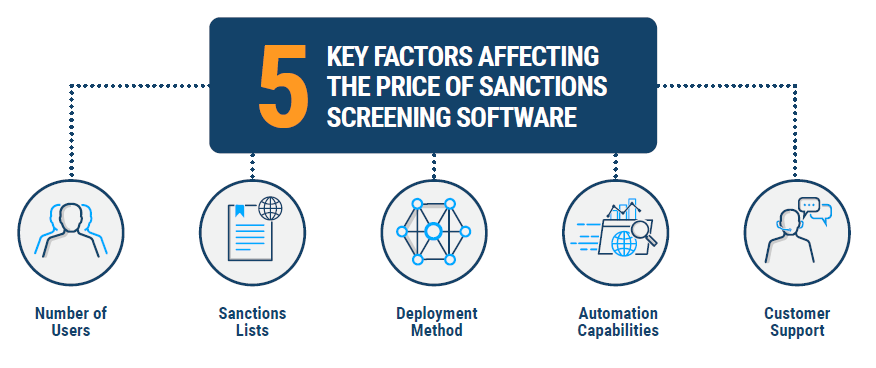 Chart showing the 5 key factors that affect the price of denied party screening software