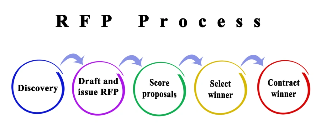 5 step process diagram showing the stages of a traditional RFP